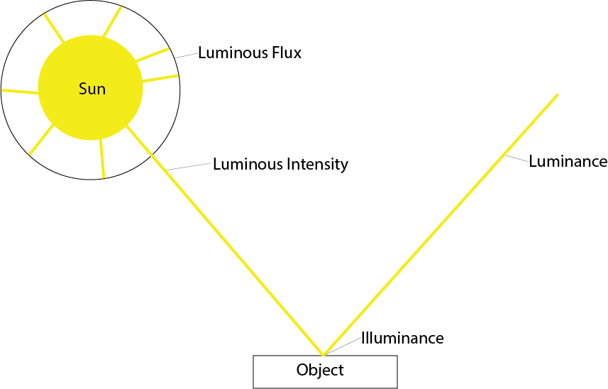 Talking About Light Luminous Flux Luminous Intensity Illuminance 